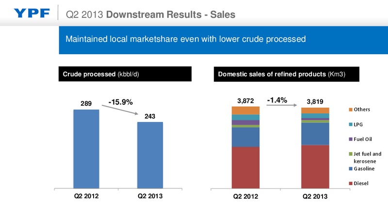 Q2 2013 EARNINGS CALL – YPF S.A. – slide 10