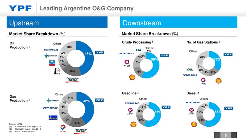 September 2016 Investor Presetntation – YPF S.A. – slide 5