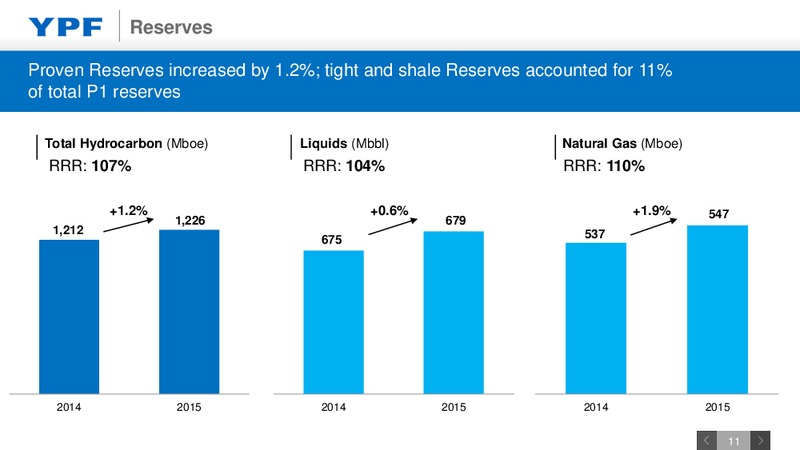 September 2016 Investor Presetntation – YPF S.A. – slide 10