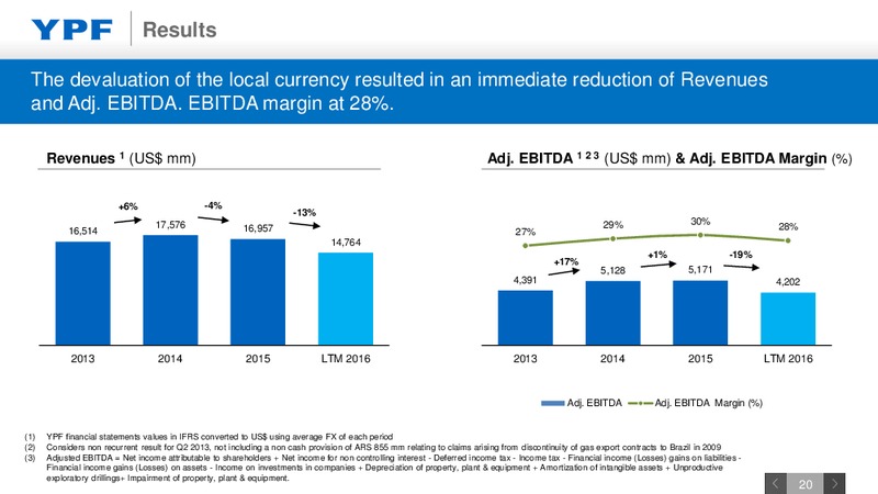 September 2016 Investor Presetntation – YPF S.A. – slide 19