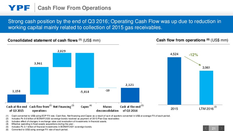 September 2016 Investor Presetntation – YPF S.A. – slide 20