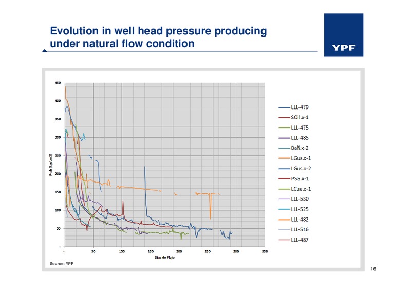 Field Trip 2011 Vaca Muerta Shale oil – YPF S.A. – slide 15