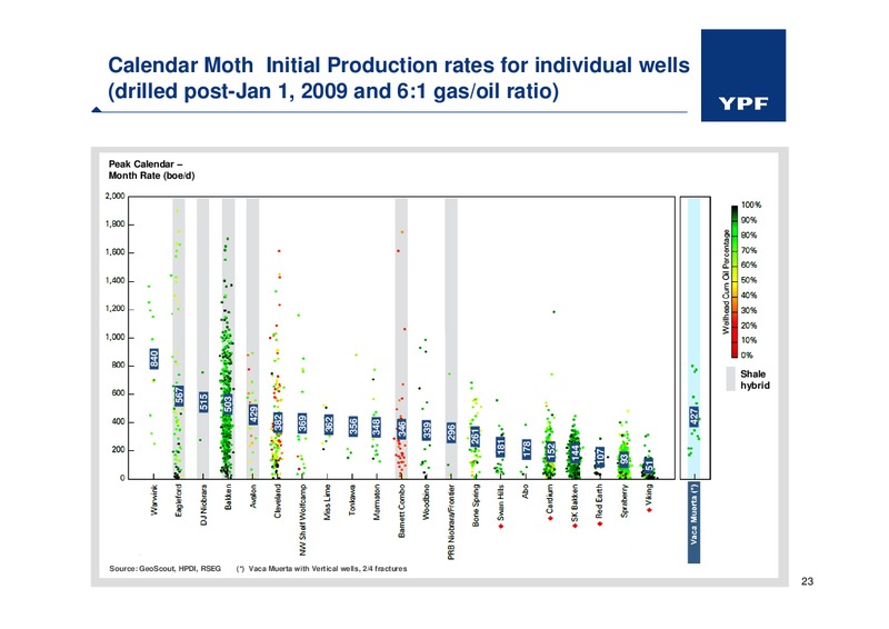 Field Trip 2011 Vaca Muerta Shale oil – YPF S.A. – slide 22