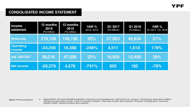 March 2017 Investor Presentation – YPF S.A. – slide 23