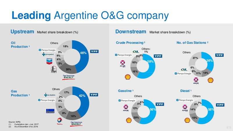October 2017 Investor Day Presentation – YPF S.A. – slide 7