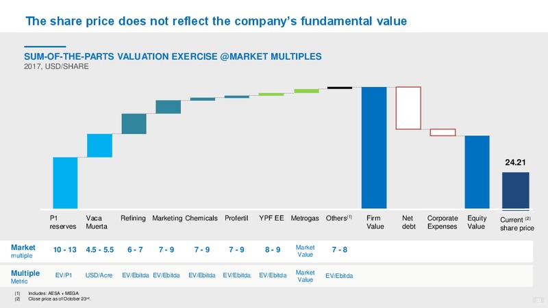 October 2017 Investor Day Presentation – YPF S.A. – slide 48