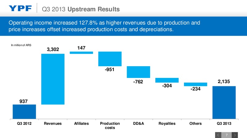 Q3 2013 EARNINGS CALL – YPF S.A. – slide 6