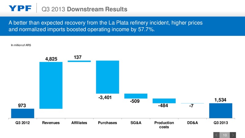 Q3 2013 EARNINGS CALL – YPF S.A. – slide 9