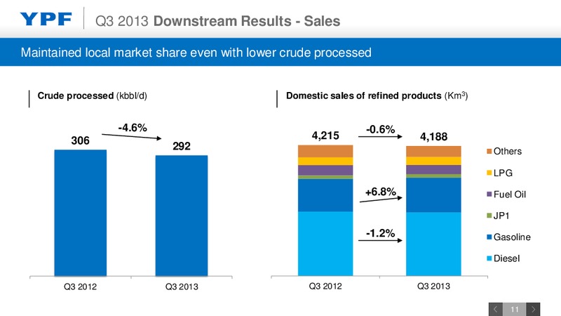Q3 2013 EARNINGS CALL – YPF S.A. – slide 10