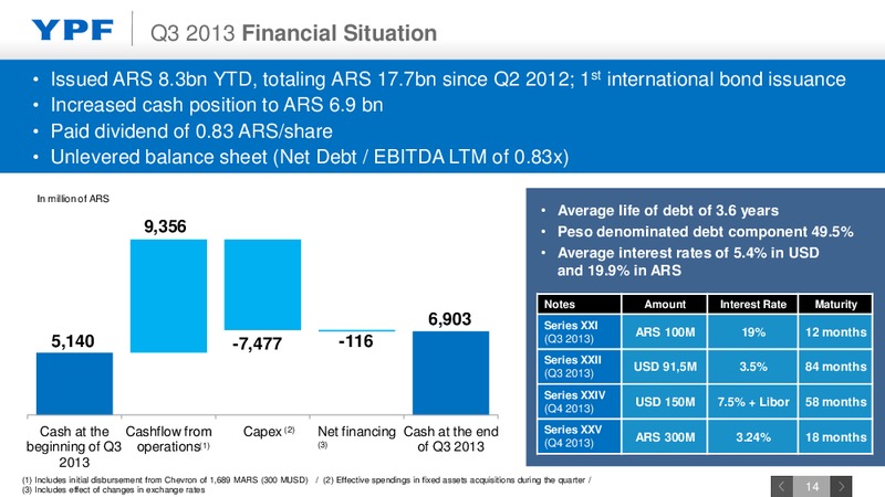 Q3 2013 EARNINGS CALL – YPF S.A. – slide 13