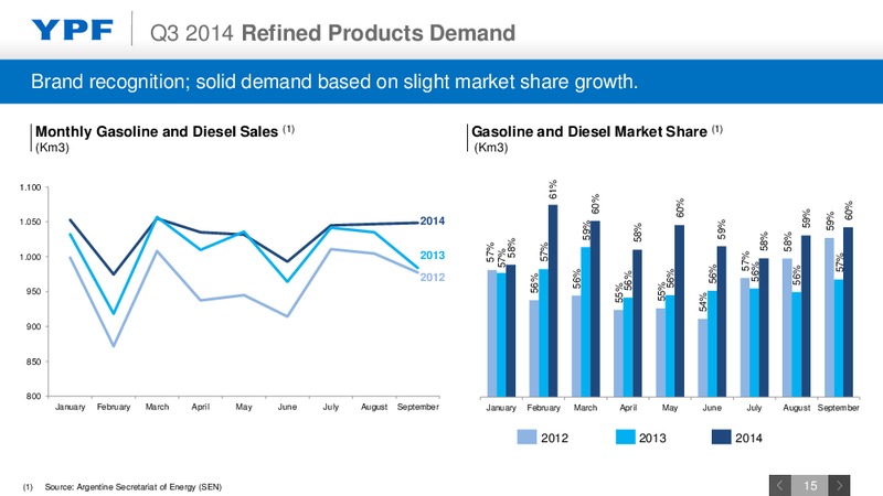 Q3 2014 EARNINGS CALL – YPF S.A. – slide 14