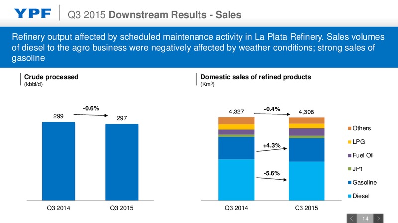 Q3 2015 Earnings Report – YPF S.A. – slide 12