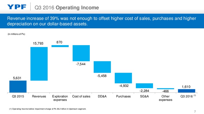 Q3 2016 Earnings Webcast – YPF S.A. – slide 6