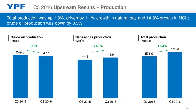 Q3 2016 Earnings Webcast – YPF S.A. – slide 8