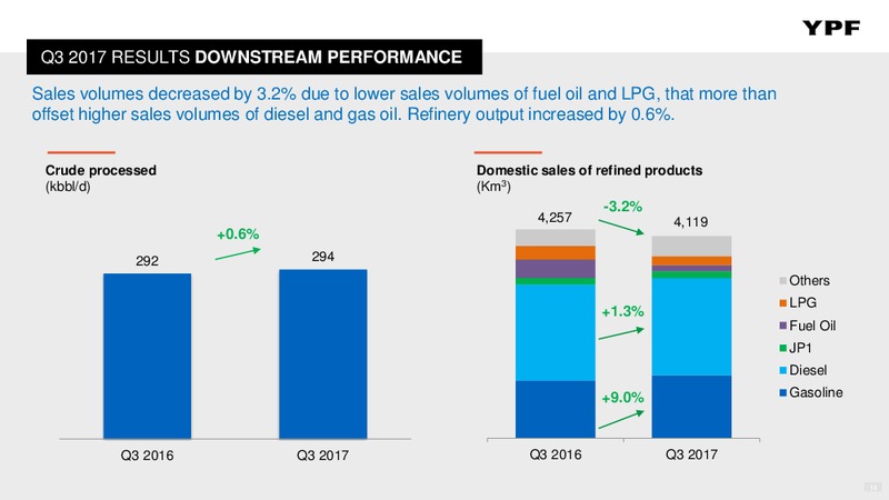 Q3 2017 – YPF S.A. – slide 13