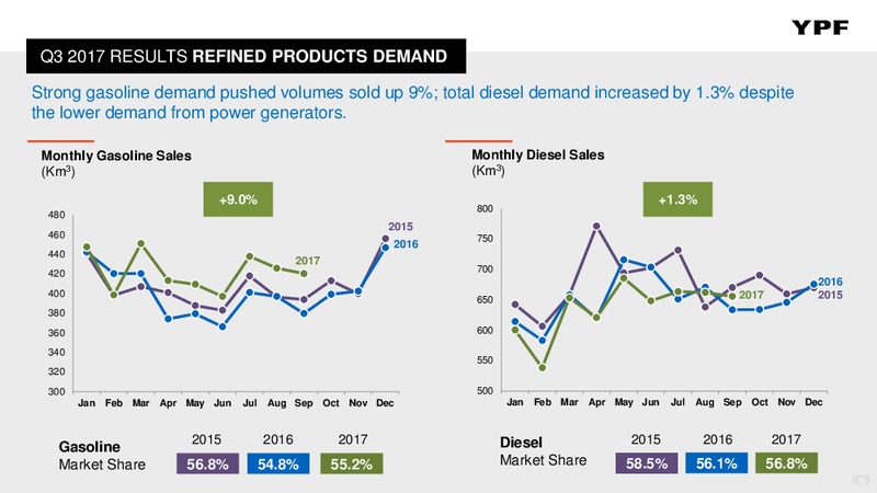 Q3 2017 – YPF S.A. – slide 14