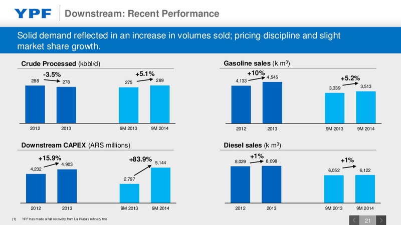 December 2014 Investor Presentation – YPF S.A. – slide 20