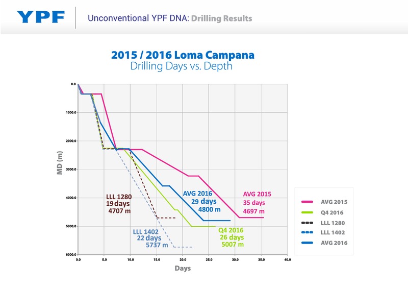 Vaca Muerta Field Trip 2016 – YPF S.A. – slide 32