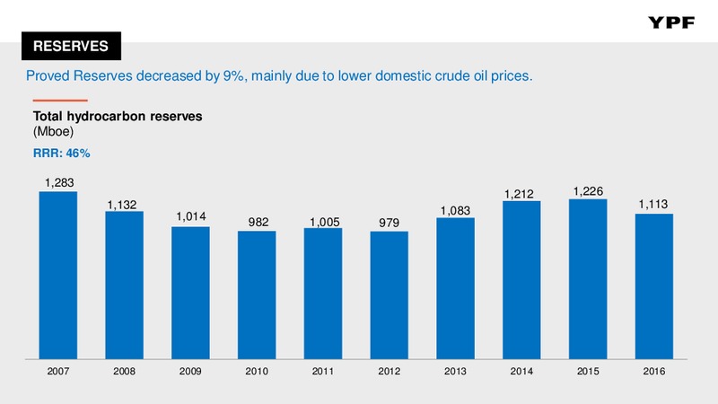 December 2017 Investor Presentation – YPF S.A. – slide 10