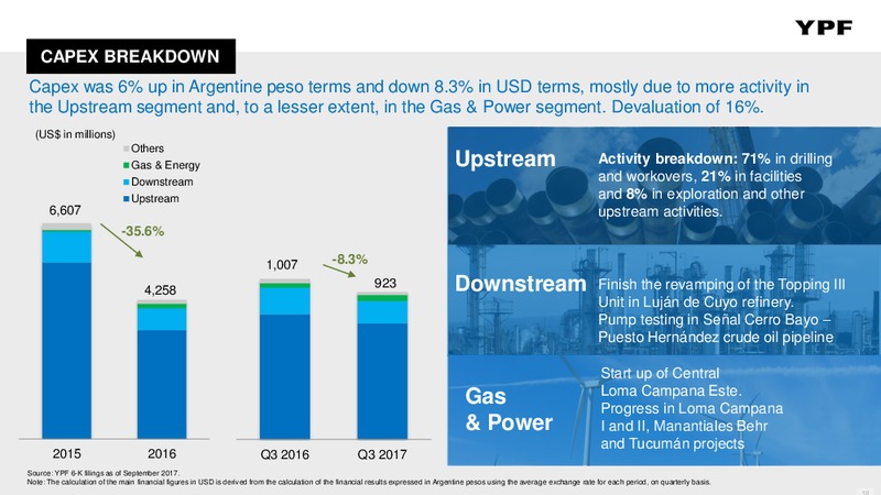 December 2017 Investor Presentation – YPF S.A. – slide 17