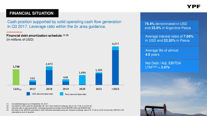 December 2017 Investor Presentation – YPF S.A. – slide 21