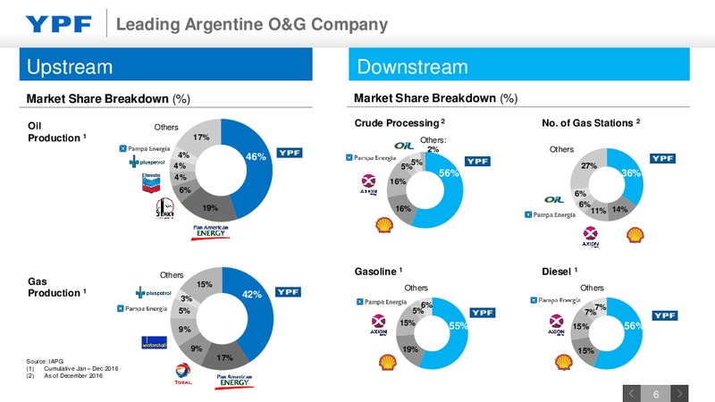 December 2016 Investor Presentation – YPF S.A. – slide 5