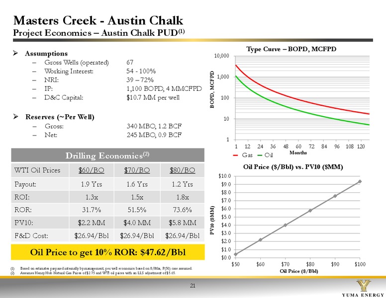 Investor Presentation – Yuma Energy, Inc. – slide 20