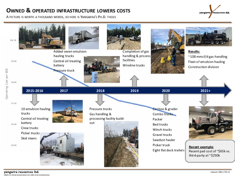 January 2021 Corporate Presentation – Yangarra Resources Ltd. – slide 12