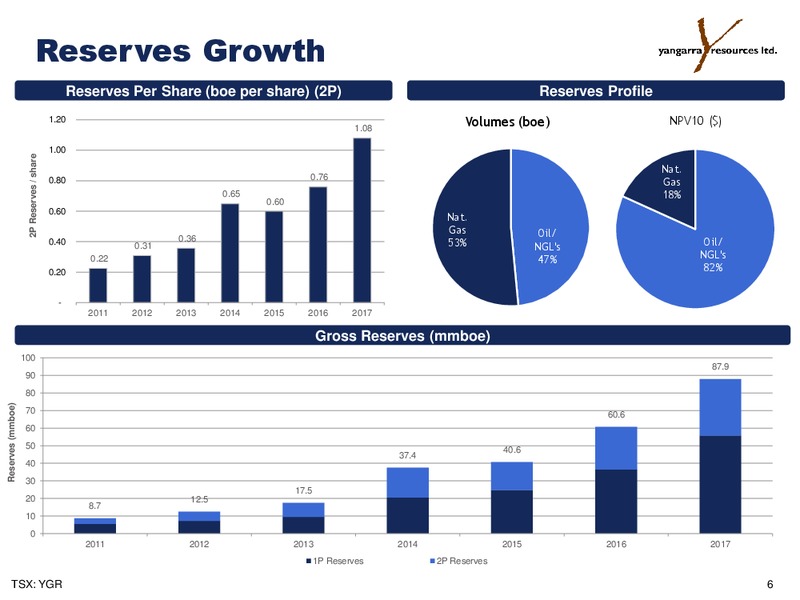 February 2018 Corporate Presentation – Yangarra Resources Ltd. – slide 6