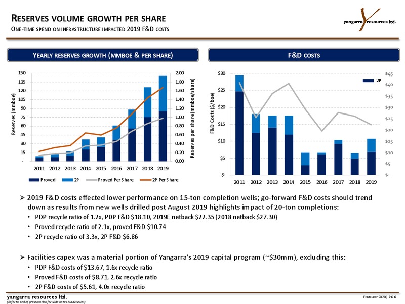 March 2020 Investor Presentation – Yangarra Resources Ltd. – slide 6