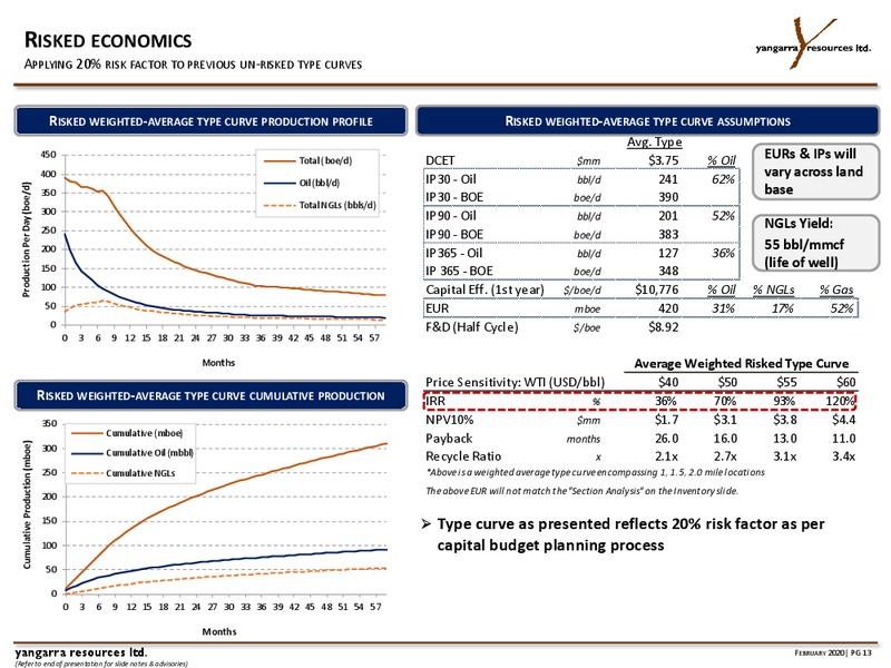 March 2020 Investor Presentation – Yangarra Resources Ltd. – slide 13