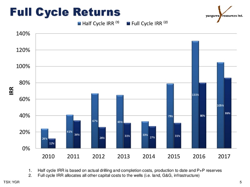 April 2018 Corporate Presentation – Yangarra Resources Ltd. – slide 5