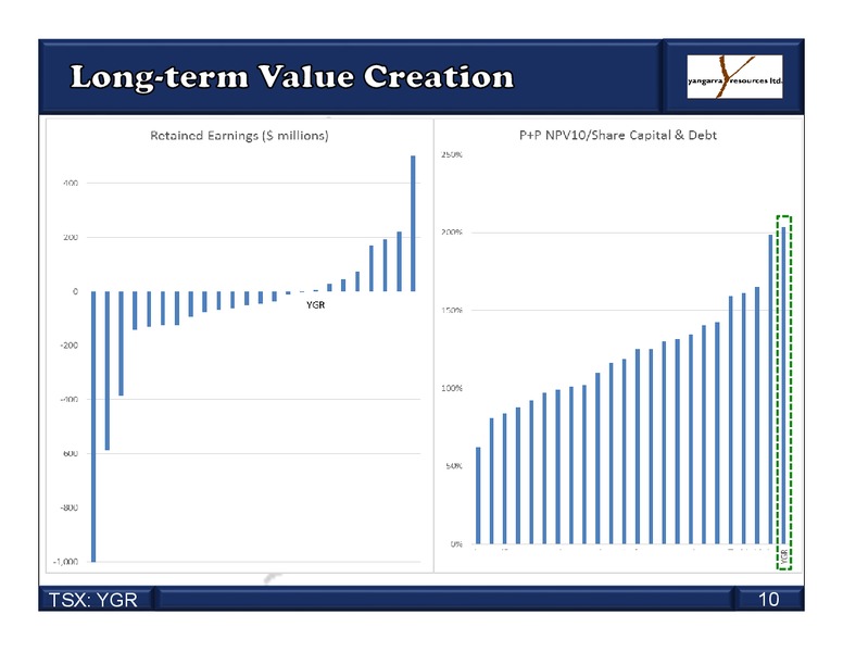 MAY 2015 CORPORATE PRESENTATION – Yangarra Resources Ltd. – slide 10