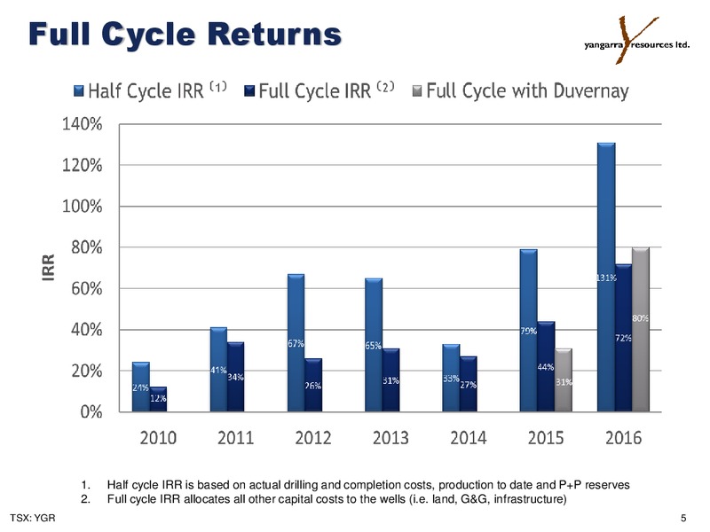 August 2017 Corporate Presentation – Yangarra Resources Ltd. – slide 5