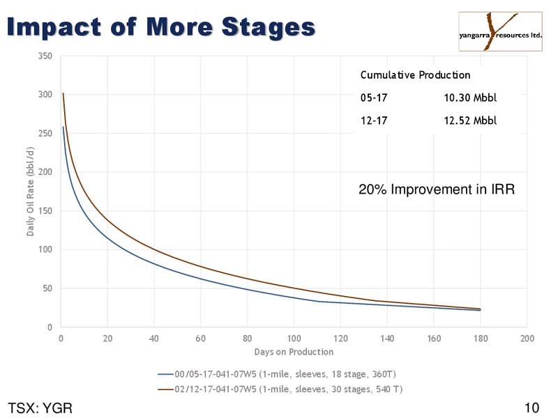 September 2016 Corporate Presentation – Yangarra Resources Ltd. – slide 10