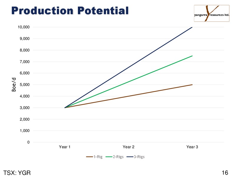 September 2016 Corporate Presentation – Yangarra Resources Ltd. – slide 16