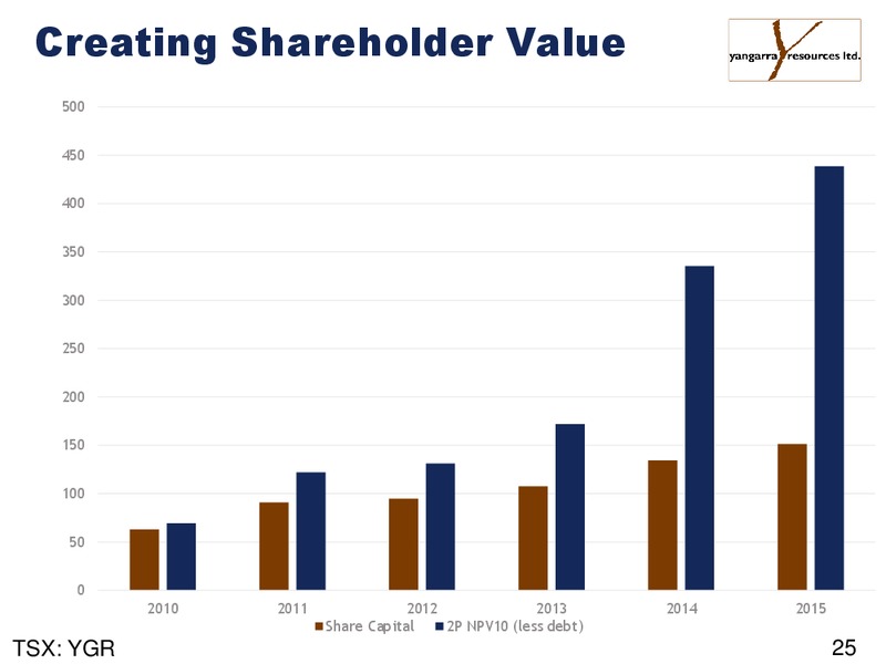 September 2016 Corporate Presentation – Yangarra Resources Ltd. – slide 25