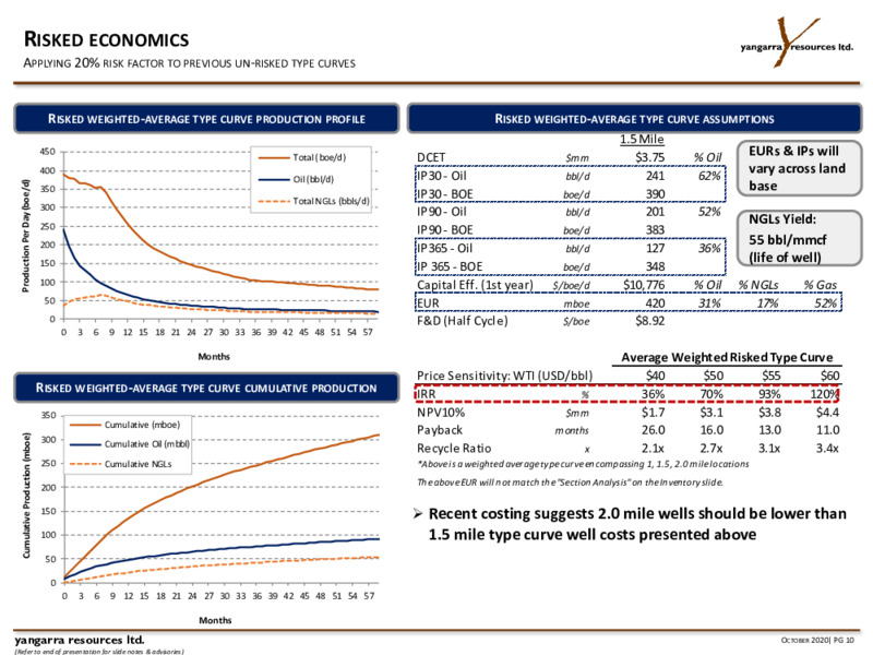 Q3 2020 Earnings Presentation – Yangarra Resources Ltd. – slide 10