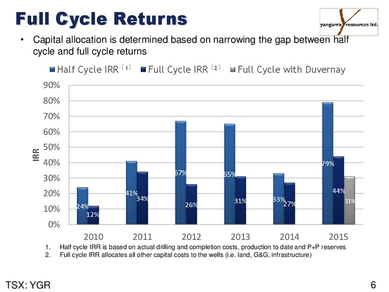 November 2016 Corporate Presentation – Yangarra Resources Ltd. – slide 6