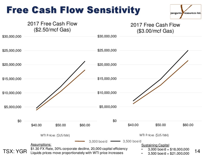 November 2016 Corporate Presentation – Yangarra Resources Ltd. – slide 14