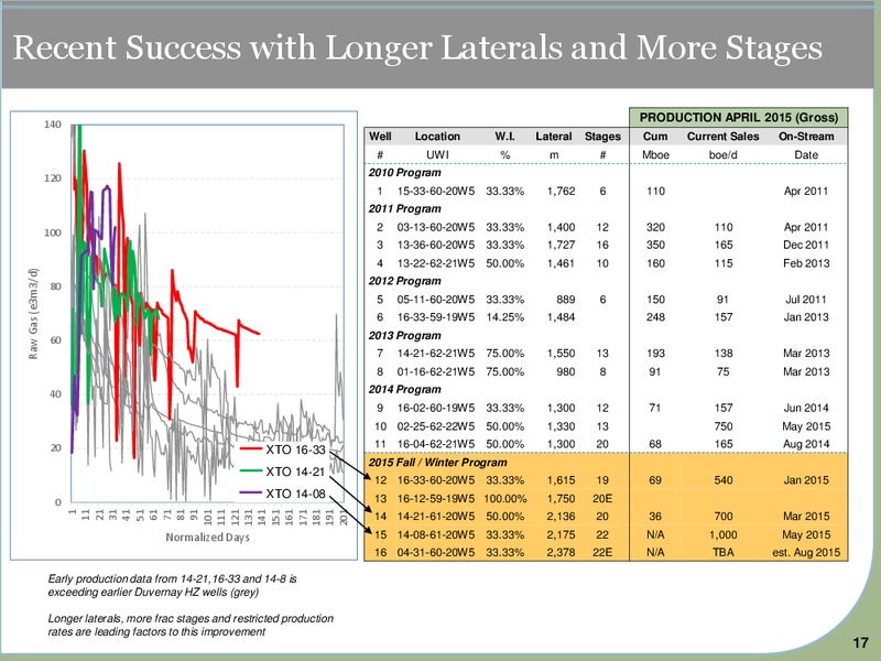 JUNE 2015 INVESTOR PRESENTATION – Yoho Resources Inc. – slide 15