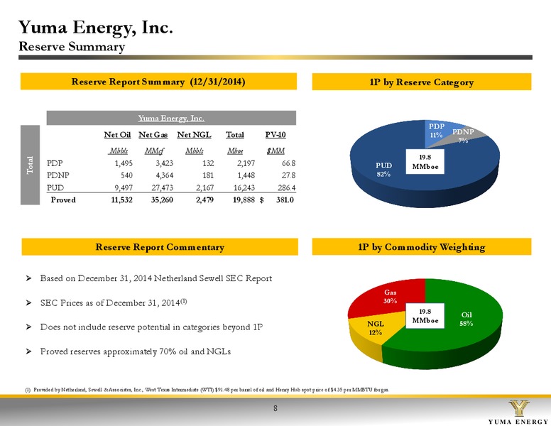 JUNE 2015 CORPORATE PRESENTATION – Yuma Energy, Inc. – slide 7