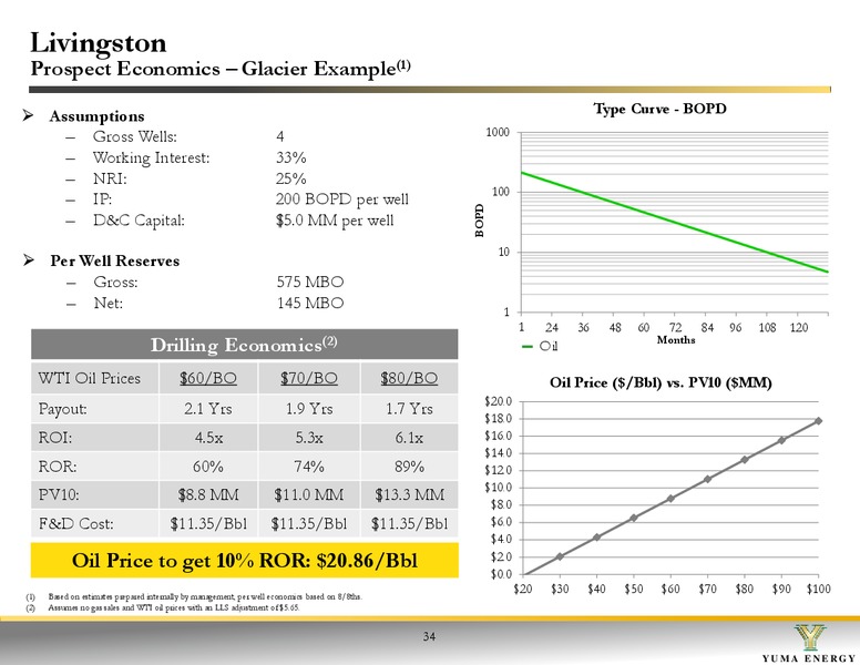 EnerComs The Oil and Gas Conference 2015 – Yuma Energy, Inc. – slide 34
