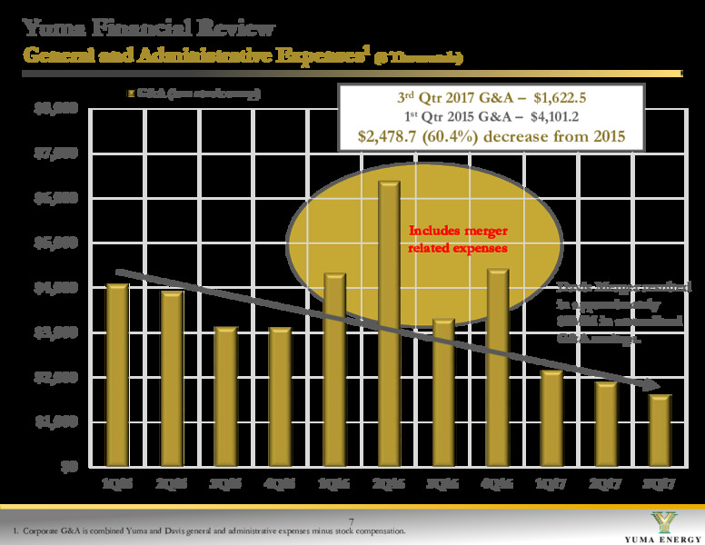 December 2017 Investor Presentation – Yuma Energy, Inc. – slide 7