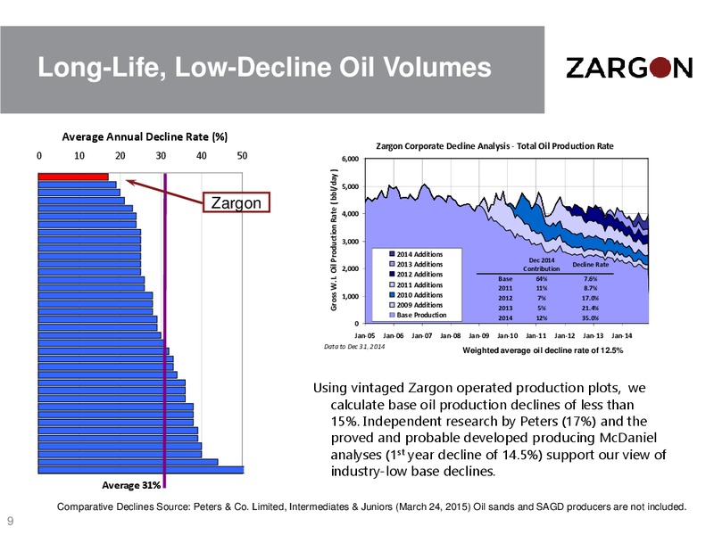 APRIL 2015 CORPORATE PRESENTATION – Zargon Oil & Gas Ltd – slide 8