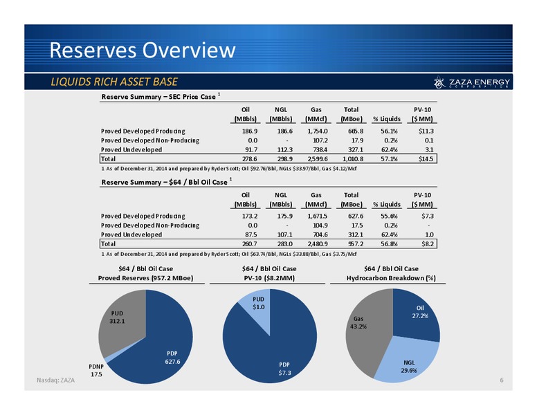 Investor Presentation – Zaza Energy Corp – slide 5