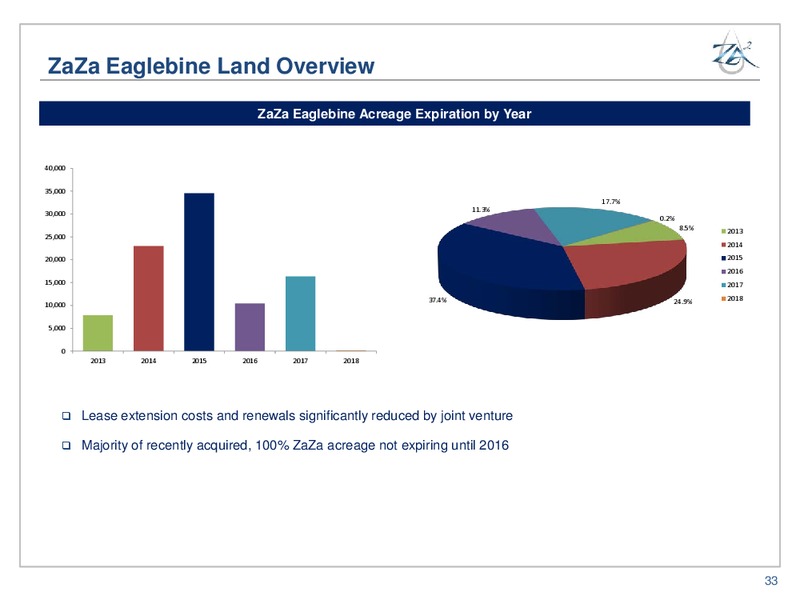 2013 IPAA OGIS – Zaza Energy Corp – slide 32
