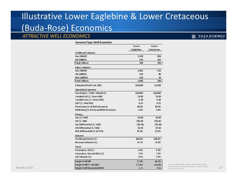 Investor Presentation – Zaza Energy Corp – slide 21