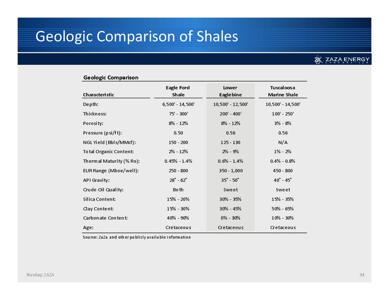 Investor Presentation – Zaza Energy Corp – slide 33