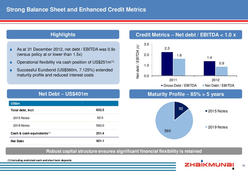 FULL YEAR 2012 RESULTS – Zhaikmunai Lp – slide 11